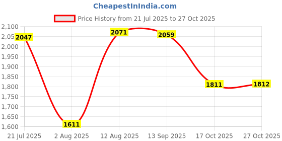 amazon.in woodland Men's Leather Sandal woodland Price History Graph from 21 Jul 2025 to 27 Oct 2025