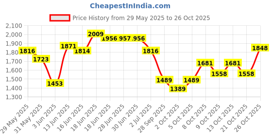 amazon.in woodland Men's Leather Sandal woodland Price History Graph from 29 May 2025 to 26 Oct 2025