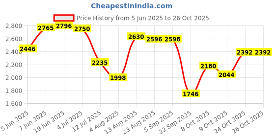 amazon.in woodland Men's Leather Sandal woodland Price History Graph from 5 Jun 2025 to 25 Oct 2025