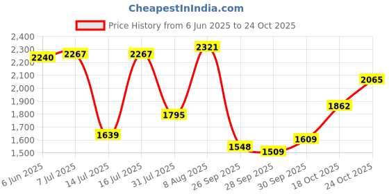 amazon.in woodland Men's Leather Sandal woodland Price History Graph from 6 Jun 2025 to 24 Oct 2025
