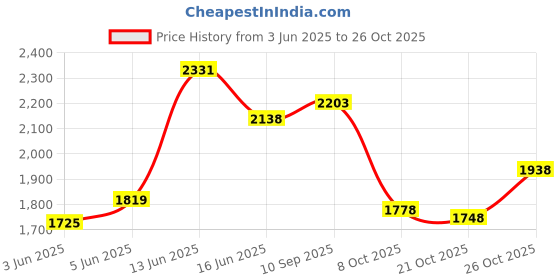 amazon.in woodland Men's Leather Sandal woodland Price History Graph from 3 Jun 2025 to 25 Oct 2025