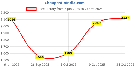 amazon.in woodland Men's Leather Sandal woodland Price History Graph from 6 Jun 2025 to 24 Oct 2025