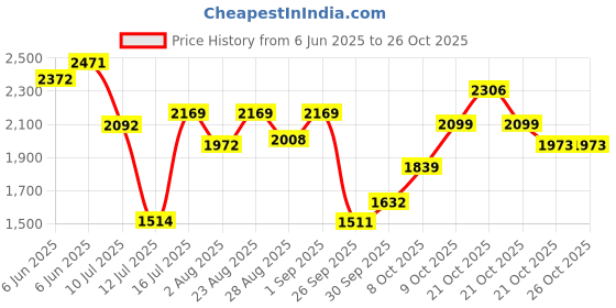 amazon.in woodland Men's Leather Sandal woodland Price History Graph from 6 Jun 2025 to 25 Oct 2025