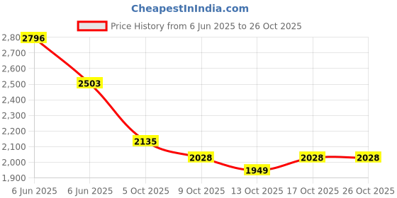 amazon.in woodland Men's Leather Sandal woodland Price History Graph from 6 Jun 2025 to 26 Oct 2025