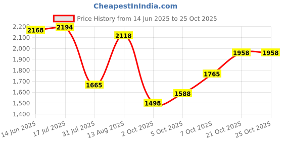 amazon.in woodland Men's Leather Sandal woodland Price History Graph from 14 Jun 2025 to 25 Oct 2025