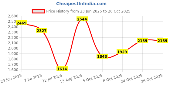 amazon.in woodland Men's Leather Sandal woodland Price History Graph from 23 Jun 2025 to 25 Oct 2025