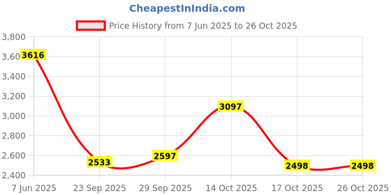amazon.in woodland Men's Leather Sandal woodland Price History Graph from 7 Jun 2025 to 26 Oct 2025