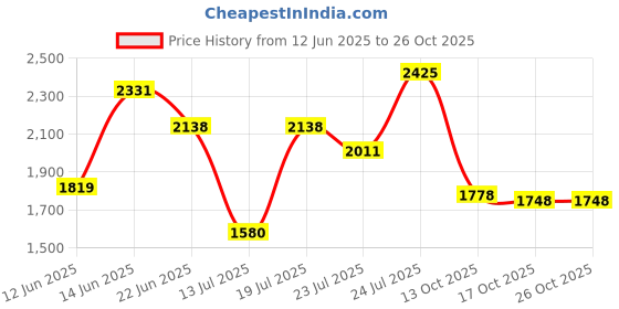 amazon.in woodland Men's Leather Sandal woodland Price History Graph from 12 Jun 2025 to 25 Oct 2025