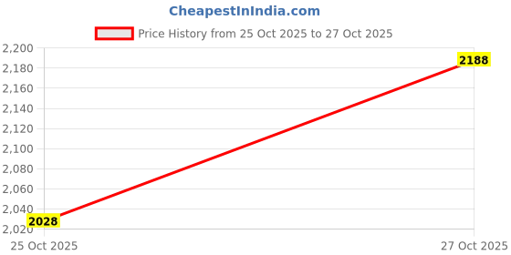 amazon.in woodland Men's Leather Sandal woodland Price History Graph from 11 Jun 2025 to 25 Oct 2025