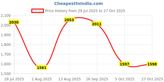 amazon.in woodland Men's Leather Sandal woodland Price History Graph from 29 Jul 2025 to 27 Oct 2025