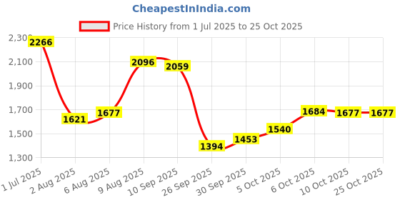 amazon.in woodland Men's Leather Sandal woodland Price History Graph from 1 Jul 2025 to 25 Oct 2025