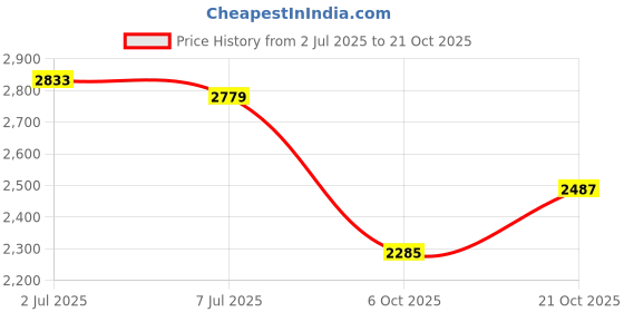 amazon.in woodland Men's Leather Sandal woodland Price History Graph from 2 Jul 2025 to 21 Oct 2025
