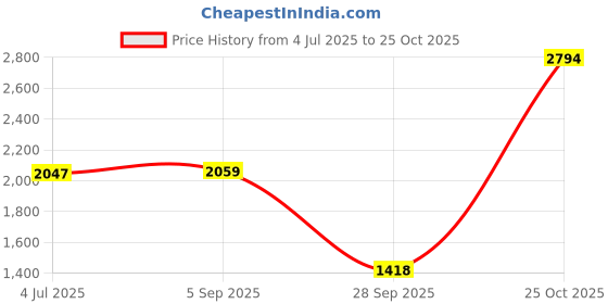 amazon.in woodland Men's Leather Sandal woodland Price History Graph from 4 Jul 2025 to 25 Oct 2025