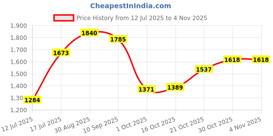 amazon.in woodland Men's Leather Sandal woodland Price History Graph from 12 Jul 2025 to 2 Nov 2025