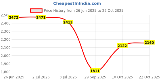 amazon.in woodland Men's Leather Sandal woodland Price History Graph from 26 Jun 2025 to 22 Oct 2025