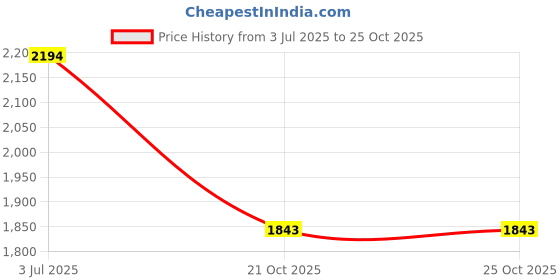amazon.in woodland Men's Leather Sandal woodland Price History Graph from 3 Jul 2025 to 25 Oct 2025