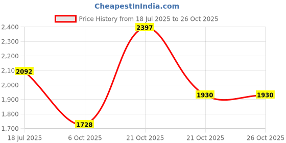 amazon.in woodland Men's Leather Sandal woodland Price History Graph from 18 Jul 2025 to 26 Oct 2025