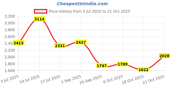 amazon.in woodland Men's Leather Sandal woodland Price History Graph from 3 Jul 2025 to 21 Oct 2025