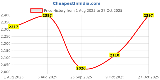 amazon.in woodland Men's Leather Sandal woodland Price History Graph from 1 Aug 2025 to 27 Oct 2025
