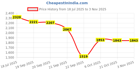 amazon.in woodland Men's Leather Sandal woodland Price History Graph from 18 Jul 2025 to 2 Nov 2025