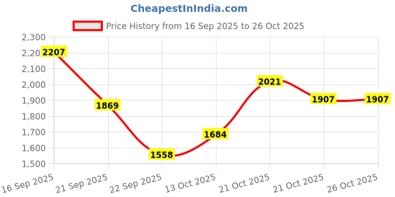 amazon.in woodland Men's Leather Sandal woodland Price History Graph from 16 Sep 2025 to 25 Oct 2025