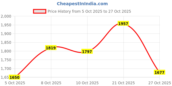 amazon.in woodland Men's Leather Sandal woodland Price History Graph from 5 Oct 2025 to 27 Oct 2025