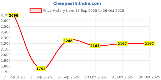 amazon.in woodland Men's Leather Sandal woodland Price History Graph from 15 Sep 2025 to 25 Oct 2025