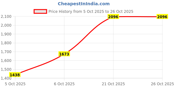 amazon.in woodland Men's Leather Sandal woodland Price History Graph from 5 Oct 2025 to 26 Oct 2025