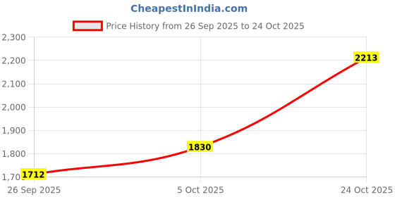 amazon.in woodland Men's Leather Sandal woodland Price History Graph from 26 Sep 2025 to 24 Oct 2025