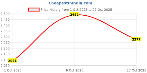 amazon.in woodland Men's Leather Sandal woodland Price History Graph from 1 Oct 2025 to 27 Oct 2025