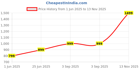 amazon.in afrojack Men's Leather Sandals Lightweight With EVA Sole afrojack Price History Graph from 1 Jun 2025 to 13 Nov 2025