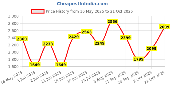 amazon.in lee cooper Mens Leather Slipon Mens Loafers Loafer lee cooper Price History Graph from 16 May 2025 to 21 Oct 2025