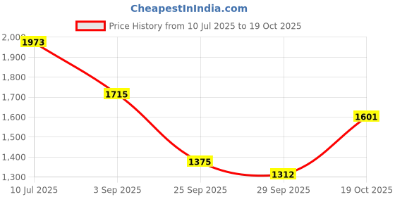 amazon.in woodland Men's Leather Slipper woodland Price History Graph from 10 Jul 2025 to 19 Oct 2025