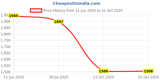 amazon.in woodland Men's Leather Slipper woodland Price History Graph from 11 Jun 2025 to 21 Oct 2025