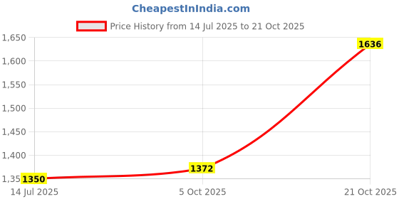amazon.in woodland Men's Leather Slipper woodland Price History Graph from 14 Jul 2025 to 21 Oct 2025