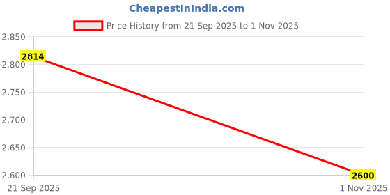 amazon.in u.s. polo assn. Men's Leather Slipper u.s. polo assn. Price History Graph from 21 Sep 2025 to 1 Nov 2025