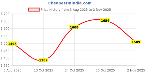 amazon.in woodland Men's Leather Slippers woodland Price History Graph from 3 Aug 2025 to 2 Nov 2025