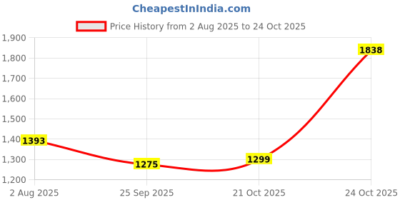 amazon.in woodland Men's Leather Slippers woodland Price History Graph from 2 Aug 2025 to 24 Oct 2025