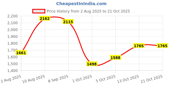 amazon.in woodland Men's Leather Slippers woodland Price History Graph from 2 Aug 2025 to 21 Oct 2025
