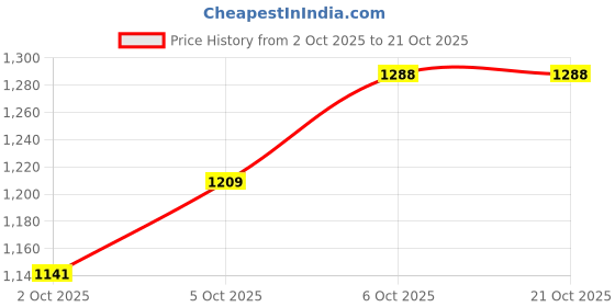 amazon.in woodland Men's Leather Slippers woodland Price History Graph from 2 Oct 2025 to 21 Oct 2025