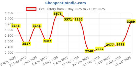 amazon.in woodland Men's Leather Sneaker woodland Price History Graph from 9 May 2025 to 21 Oct 2025