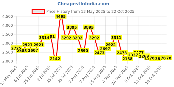 amazon.in woodland Men's Leather Sneaker woodland Price History Graph from 13 May 2025 to 21 Oct 2025