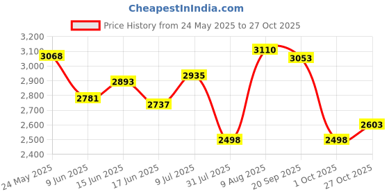 amazon.in woodland Men's Leather Sneaker woodland Price History Graph from 24 May 2025 to 27 Oct 2025