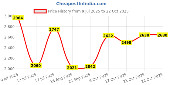 amazon.in woodland Men's Leather Sneaker woodland Price History Graph from 9 Jul 2025 to 22 Oct 2025