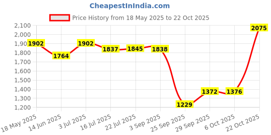 amazon.in woodland Men's Leather Sneaker woodland Price History Graph from 18 May 2025 to 22 Oct 2025