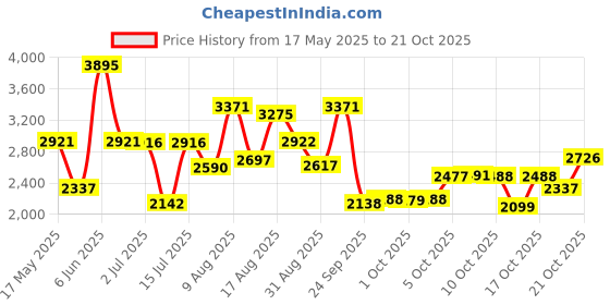 amazon.in woodland Men's Leather Sneaker woodland Price History Graph from 17 May 2025 to 21 Oct 2025