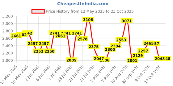 amazon.in woodland Men's Leather Sneaker woodland Price History Graph from 13 May 2025 to 23 Oct 2025