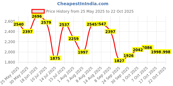 amazon.in woodland Men's Leather Sneaker woodland Price History Graph from 25 May 2025 to 22 Oct 2025