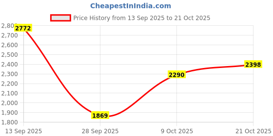 amazon.in woodland Men's Leather Sneaker woodland Price History Graph from 13 Sep 2025 to 21 Oct 2025