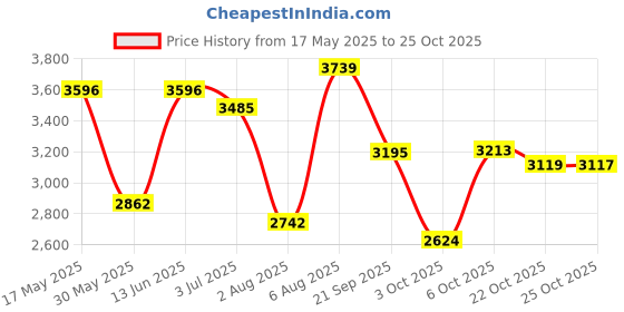 amazon.in woodland Men's Leather Sneaker woodland Price History Graph from 17 May 2025 to 25 Oct 2025